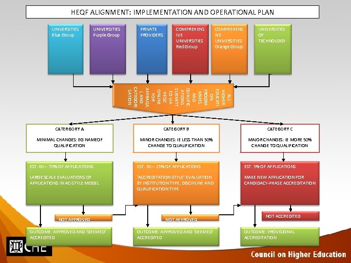 HEQF ALIGNMENT: IMPLEMENTATION AND OPERATIONAL PLAN UNIVERSITIES Blue Group UNIVERSITIES Purple Group PRIVATE PROVIDERS
