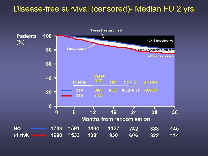 Disease-free survival (censored)- Median FU 2 yrs 1 year trastuzumab Patients (%) 100 19.