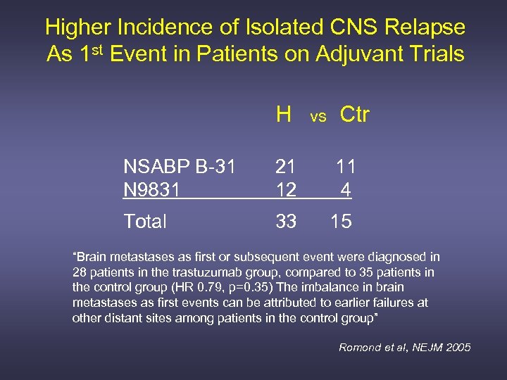 Higher Incidence of Isolated CNS Relapse As 1 st Event in Patients on Adjuvant