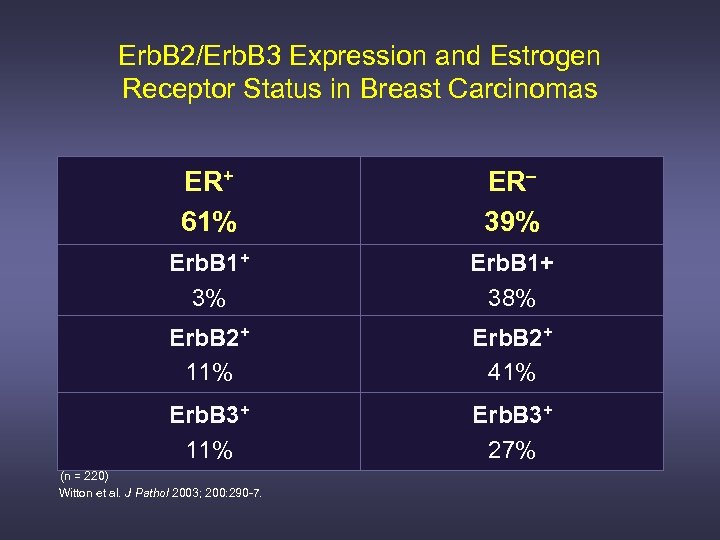 Erb. B 2/Erb. B 3 Expression and Estrogen Receptor Status in Breast Carcinomas ER+