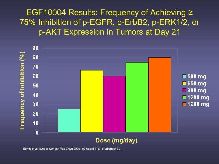 EGF 10004 Results: Frequency of Achieving ≥ 75% Inhibition of p-EGFR, p-Erb. B 2,