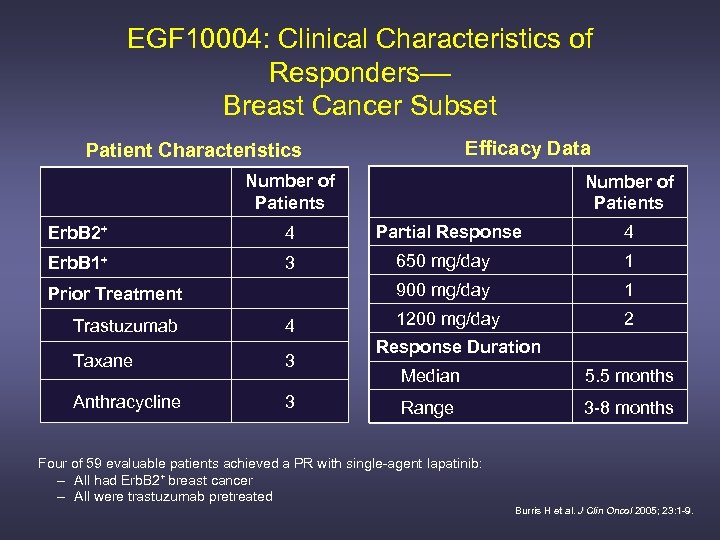 EGF 10004: Clinical Characteristics of Responders–– Breast Cancer Subset Efficacy Data Patient Characteristics Number