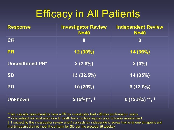 Efficacy in All Patients Response Investigator Review N=40 Independent Review N=40 CR 0 0