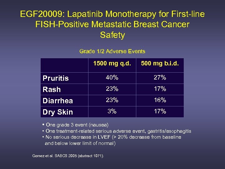 EGF 20009: Lapatinib Monotherapy for First-line FISH-Positive Metastatic Breast Cancer Safety Grade 1/2 Adverse