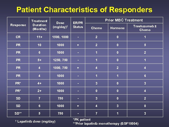 Patient Characteristics of Responders Prior MBC Treatment Response Treatment Duration (Months) Dose (mg/day)† ER/PR