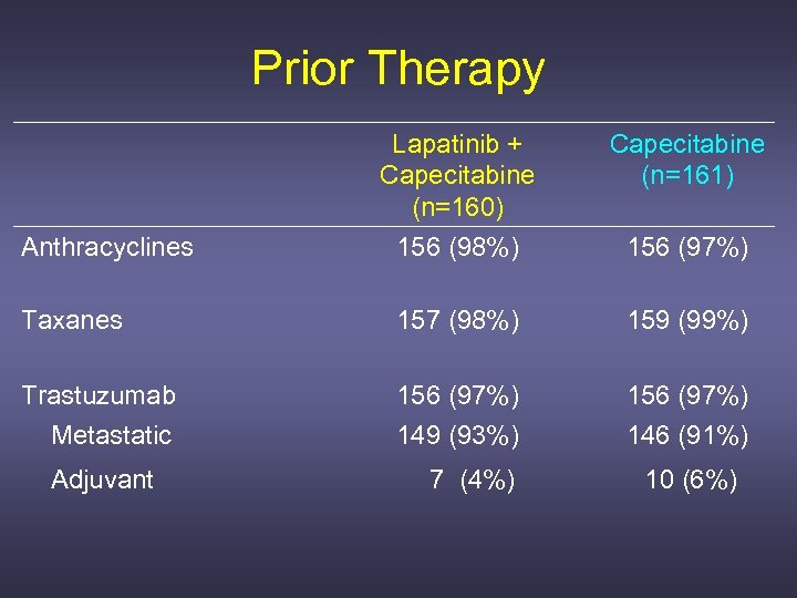 Prior Therapy Lapatinib + Capecitabine (n=160) 156 (98%) Capecitabine (n=161) Taxanes 157 (98%) 159