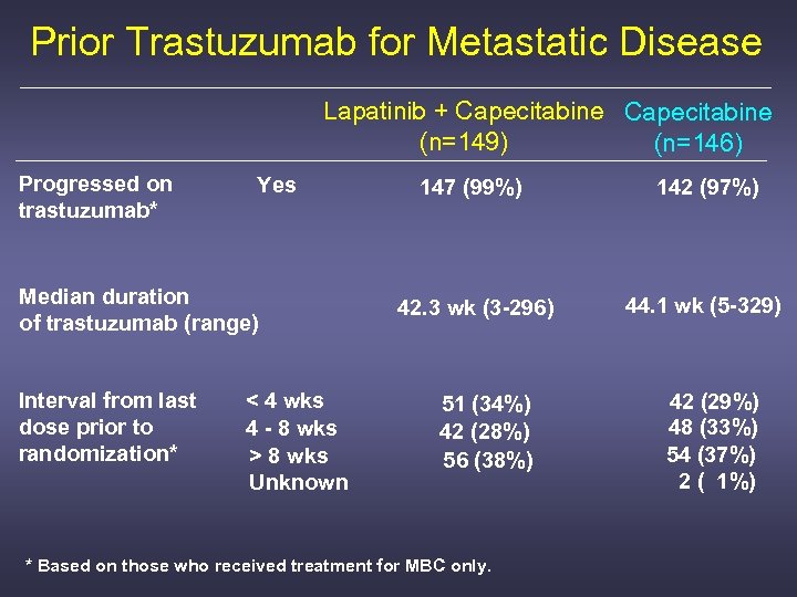 Prior Trastuzumab for Metastatic Disease Lapatinib + Capecitabine (n=149) (n=146) Progressed on trastuzumab* Yes