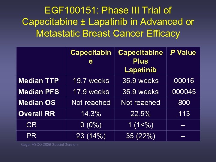 EGF 100151: Phase III Trial of Capecitabine ± Lapatinib in Advanced or Metastatic Breast