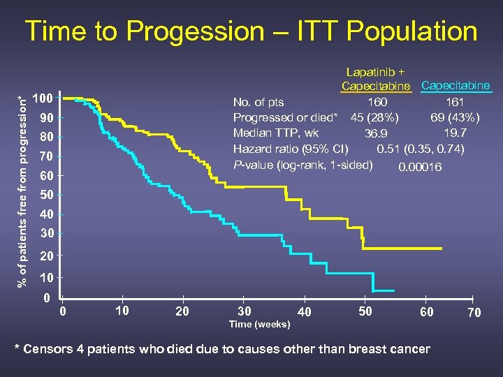 % of patients free from progression* Time to Progession – ITT Population Lapatinib +