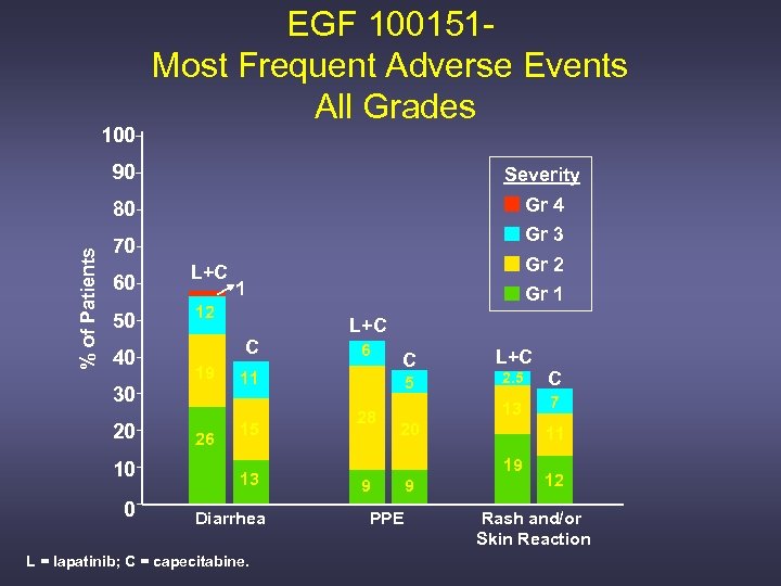 100 EGF 100151 Most Frequent Adverse Events All Grades Severity 80 % of Patients