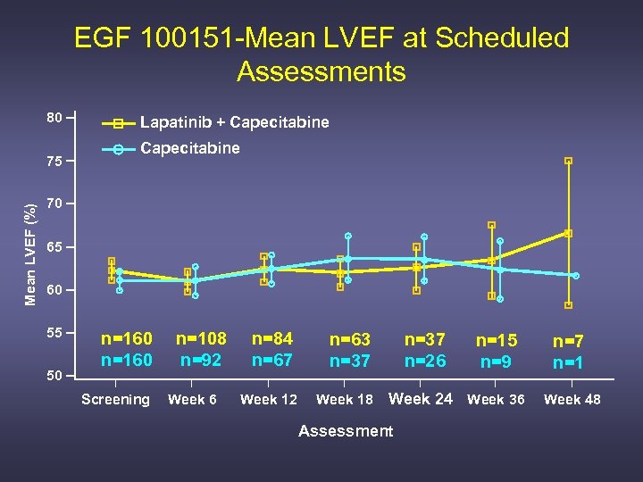 EGF 100151 -Mean LVEF at Scheduled Assessments 80 Mean LVEF (%) 75 Lapatinib +