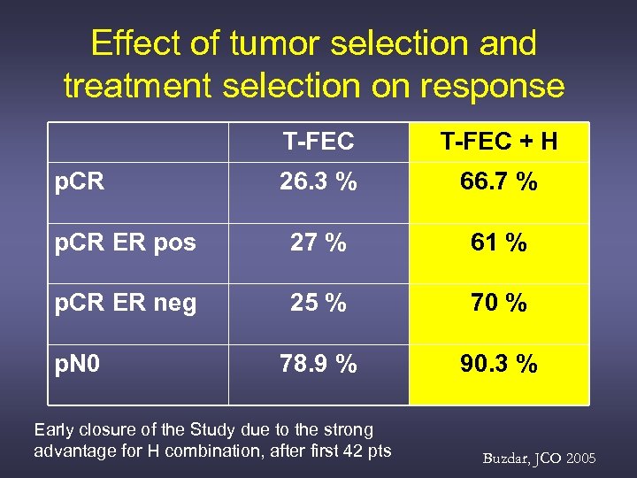 Effect of tumor selection and treatment selection on response T-FEC + H 26. 3