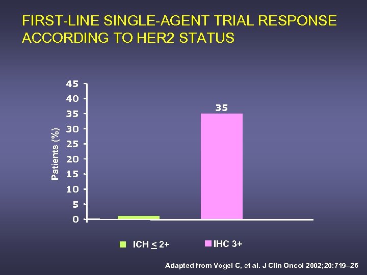 FIRST-LINE SINGLE-AGENT TRIAL RESPONSE ACCORDING TO HER 2 STATUS 45 40 35 Patients (%)