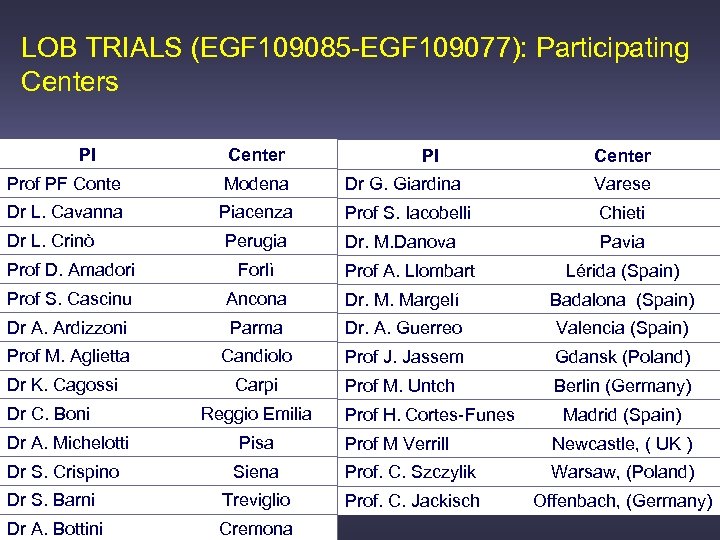 LOB TRIALS (EGF 109085 -EGF 109077): Participating Centers PI Center Prof PF Conte Modena