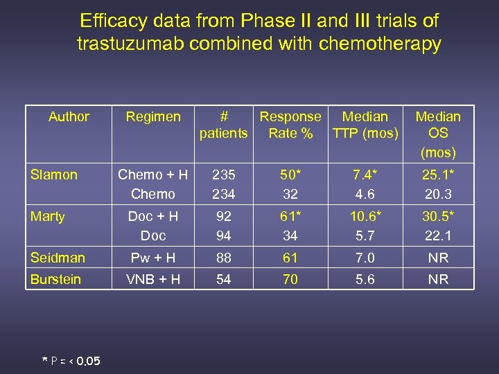 Efficacy data from Phase II and III trials of trastuzumab combined with chemotherapy Author