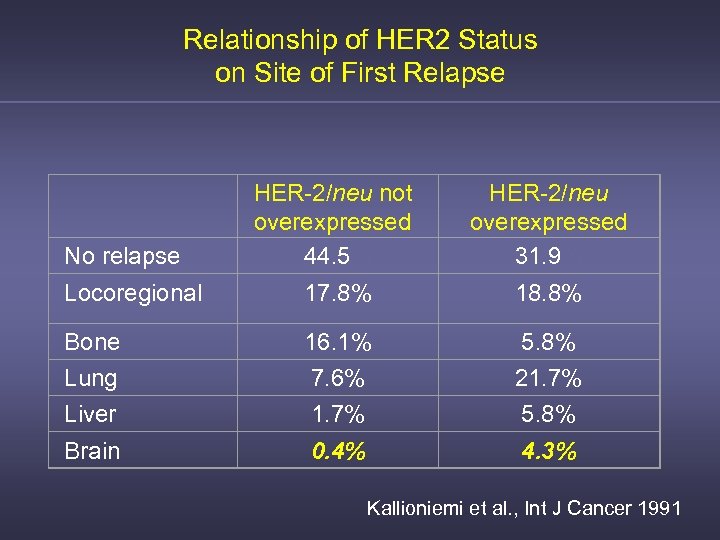 Relationship of HER 2 Status on Site of First Relapse HER-2/neu not overexpressed 44.