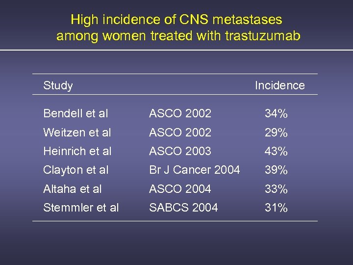 High incidence of CNS metastases among women treated with trastuzumab Study Incidence Bendell et
