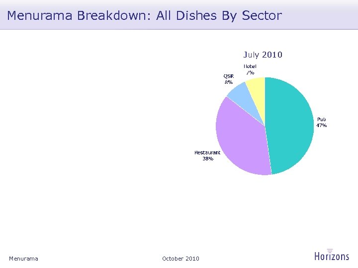 Menurama Breakdown: All Dishes By Sector July 2010 Menurama October 2010 