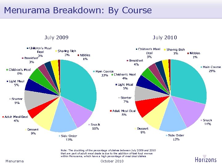 Menurama Breakdown: By Course July 2009 July 2010 Note: The doubling of the percentage