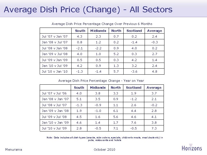 Average Dish Price (Change) - All Sectors Average Dish Price Percentage Change Over Previous