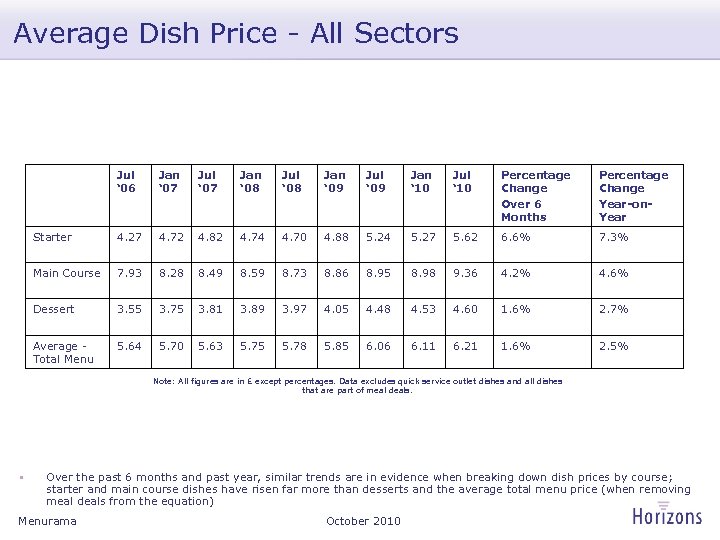 Average Dish Price - All Sectors Jul ‘ 06 Jan ‘ 07 Jul ‘