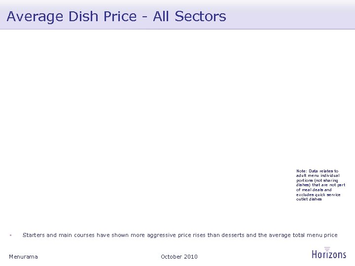 Average Dish Price - All Sectors Note: Data relates to adult menu individual portions