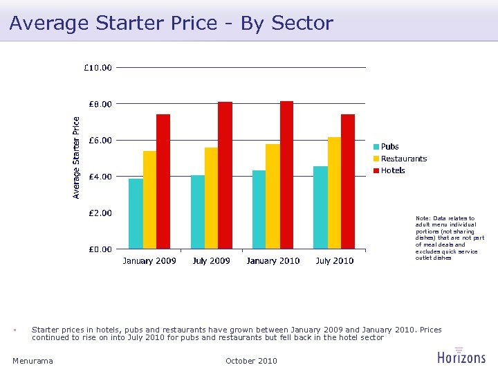 Average Starter Price - By Sector Note: Data relates to adult menu individual portions