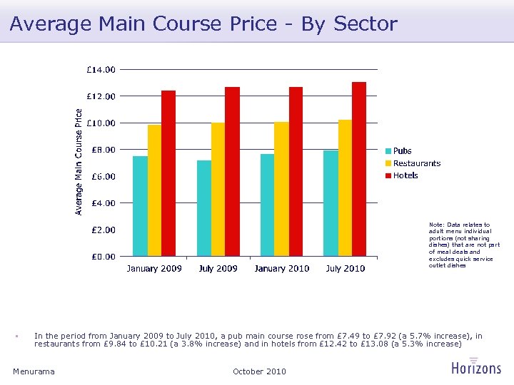 Average Main Course Price - By Sector Note: Data relates to adult menu individual