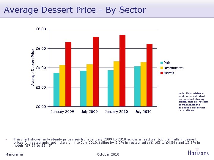 Average Dessert Price - By Sector Note: Data relates to adult menu individual portions