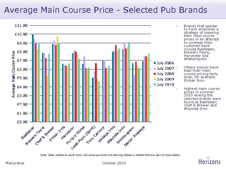 Average Main Course Price - Selected Pub Brands • Brands that appear to have