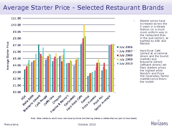 Average Starter Price - Selected Restaurant Brands • Starter prices have increased across the
