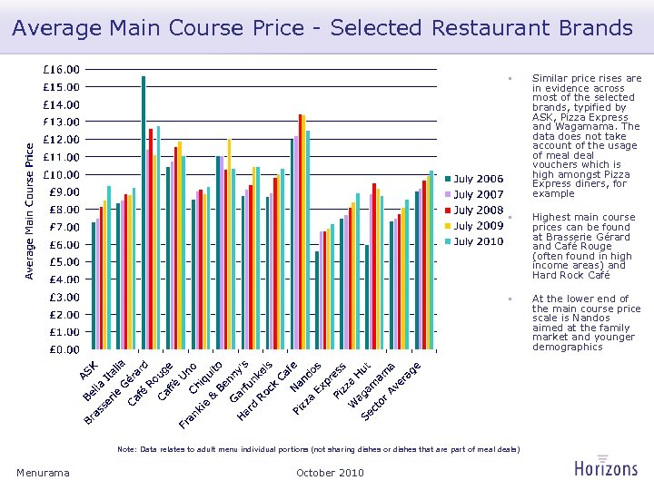 Average Main Course Price - Selected Restaurant Brands • Similar price rises are in