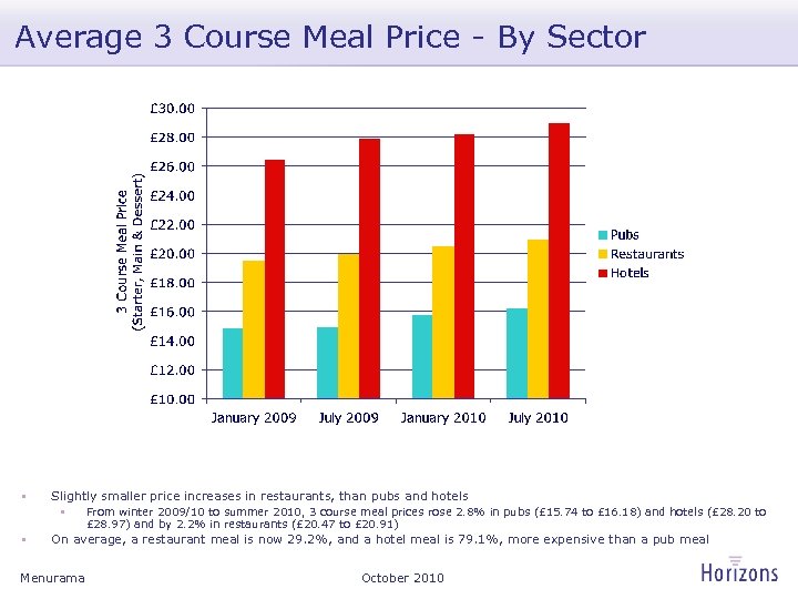 Average 3 Course Meal Price - By Sector • Slightly smaller price increases in