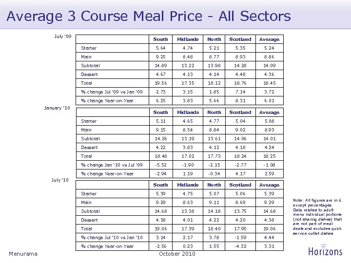 Average 3 Course Meal Price - All Sectors July ‘ 09 South Midlands North