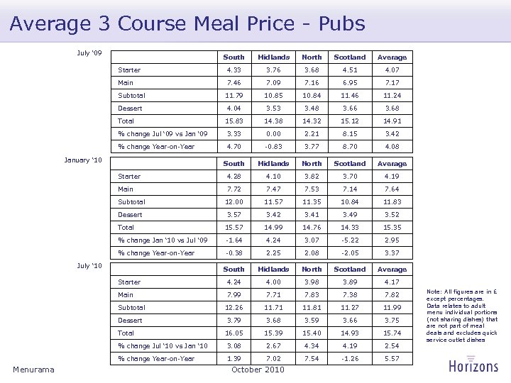 Average 3 Course Meal Price - Pubs July ‘ 09 South Midlands North Scotland