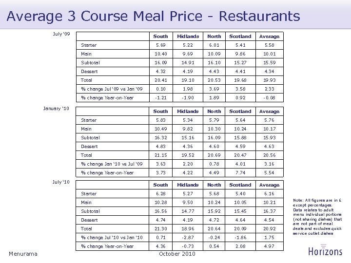 Average 3 Course Meal Price - Restaurants July ‘ 09 South Midlands North Scotland