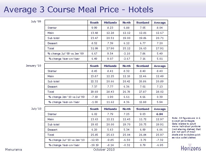 Average 3 Course Meal Price - Hotels July ‘ 09 South Midlands North Scotland