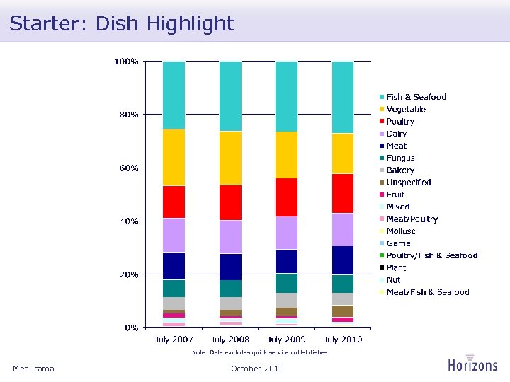 Starter: Dish Highlight Note: Data excludes quick service outlet dishes Menurama October 2010 