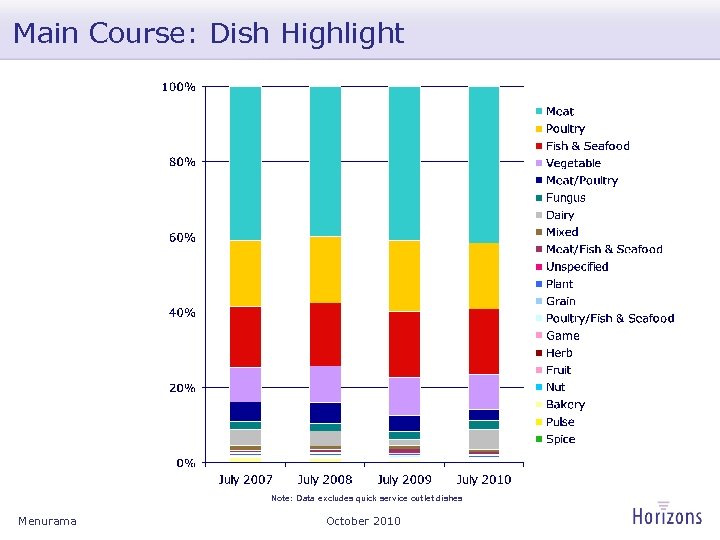 Main Course: Dish Highlight Note: Data excludes quick service outlet dishes Menurama October 2010