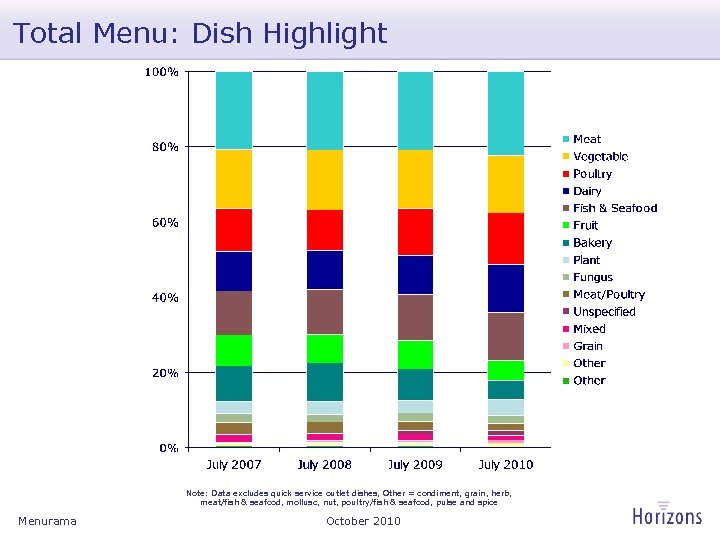 Total Menu: Dish Highlight Note: Data excludes quick service outlet dishes, Other = condiment,