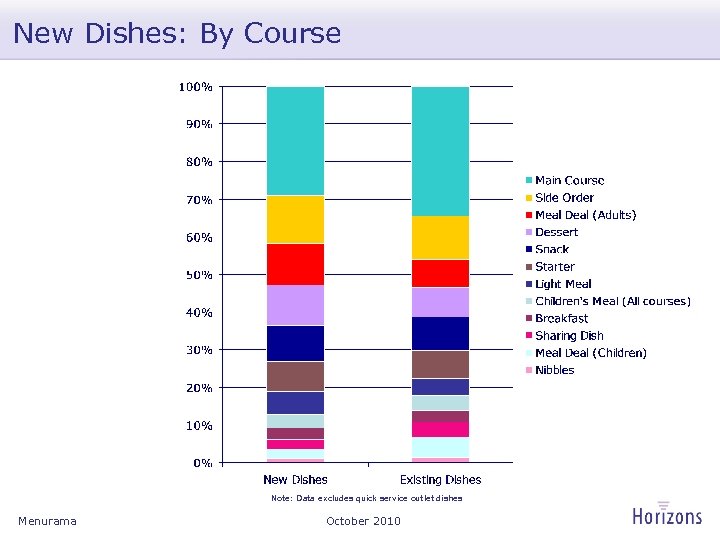 New Dishes: By Course Note: Data excludes quick service outlet dishes Menurama October 2010