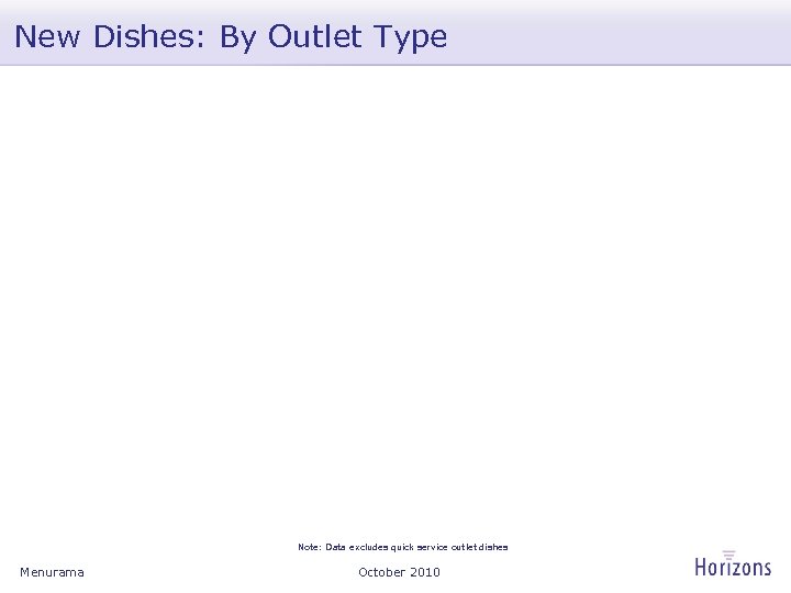 New Dishes: By Outlet Type Note: Data excludes quick service outlet dishes Menurama October