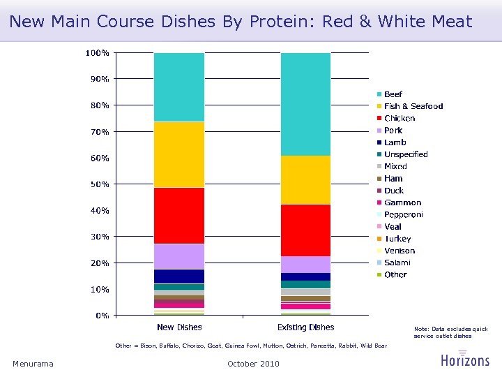 New Main Course Dishes By Protein: Red & White Meat Note: Data excludes quick