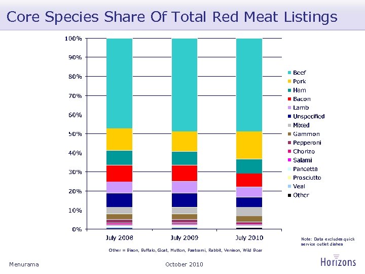 Core Species Share Of Total Red Meat Listings Note: Data excludes quick service outlet