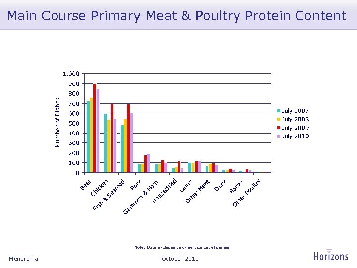 Main Course Primary Meat & Poultry Protein Content Note: Data excludes quick service outlet