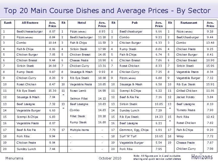 Top 20 Main Course Dishes and Average Prices - By Sector Rank All Sectors