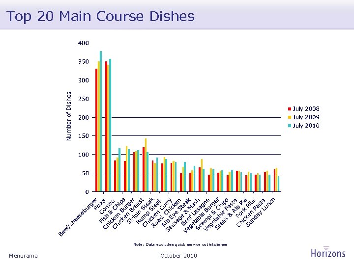 Top 20 Main Course Dishes Note: Data excludes quick service outlet dishes Menurama October