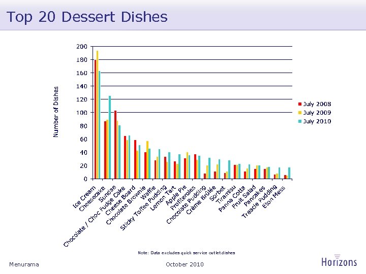 Top 20 Dessert Dishes Note: Data excludes quick service outlet dishes Menurama October 2010