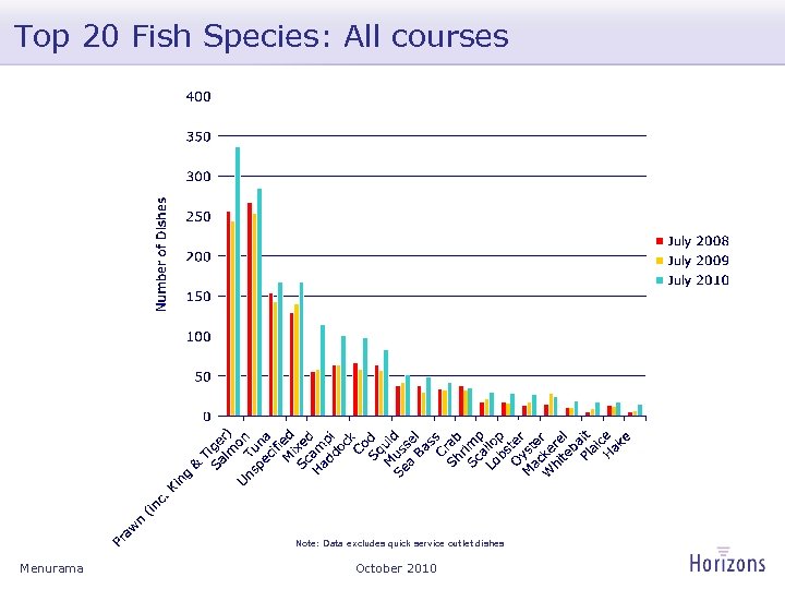 Top 20 Fish Species: All courses Note: Data excludes quick service outlet dishes Menurama