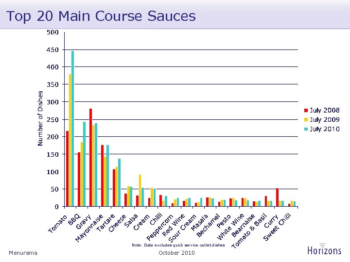 Top 20 Main Course Sauces Note: Data excludes quick service outlet dishes Menurama October